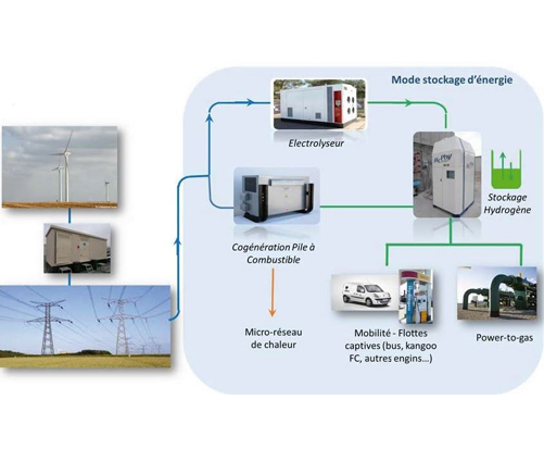 Le projet MHyRABEL expérimente une valorisation multi-usages de l’hydrogène : mobilité (stations-services pour alimenter des véhicules en hydrogène), réseaux de chaleur, retour en électricité, injection dans le réseau gazier, méthanisation